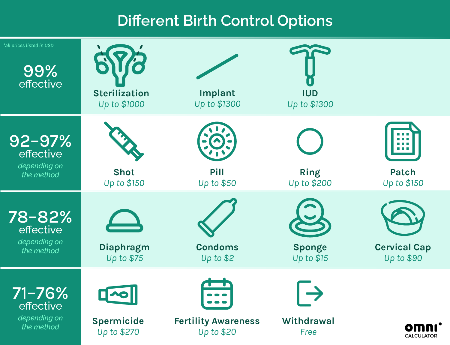 Birth control methods